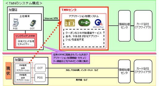 NTTドコモ、NFCインフラ拡大を目指しTMNへ出資