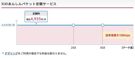 ドコモの月額4935円定額サービス「Xiパケ・ホーダイ ライト」とは