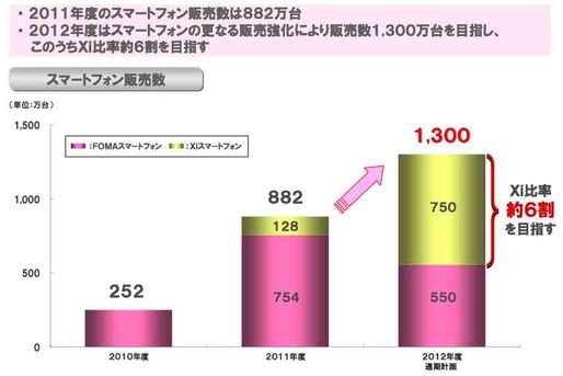 ドコモが5月中旬にスマホ夏モデル発表会開催、7割がXi対応で「iPhoneは現状厳しい」