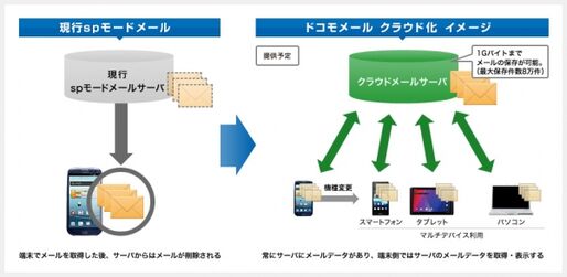 ドコモ、延期していた「ドコモメール」の提供開始時期を2013年10月下旬と発表