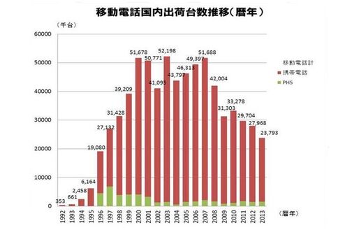 国産スマホが減速、7社の国内出荷台数が前年比83.8％と大きく落ち込む