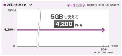 イー･モバイル、「データプランB」の料金を月2980円に値下げ