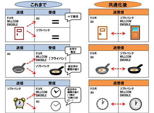 携帯6社、キャリアメールとSMSの絵文字を共通に