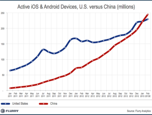 iOSおよびAndroid端末の利用台数で中国が首位、日本は5位で韓国を下回る