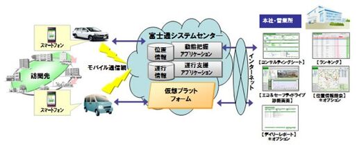 富士通、スマホを使った商用車向け運行管理システムを提供開始