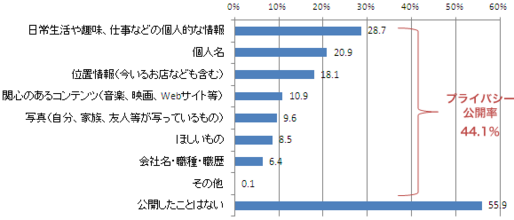 スマートフォンユーザーの44.1％がプライバシー情報を公開