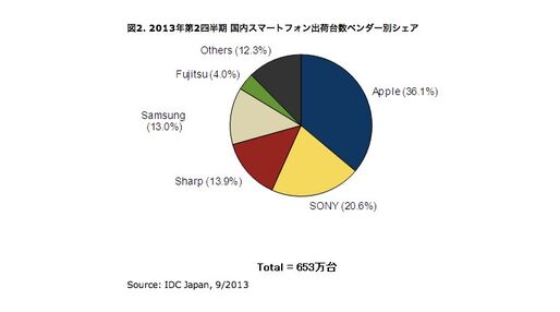 国内スマホ出荷台数でAppleがトップ、2位はSony 2013年第2四半期