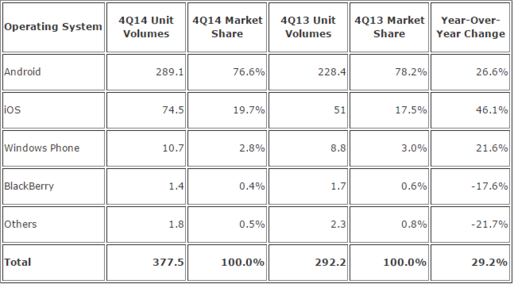 2014通年でAndroidが81.4％に拡大、iOSは14.8％に減少　世界スマホOSシェア