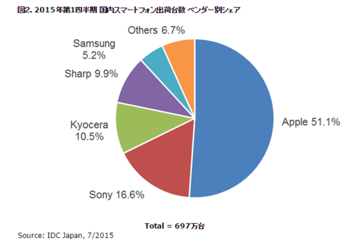 京セラが急浮上、国内スマホ出荷台数シェア 2015年1-3月期