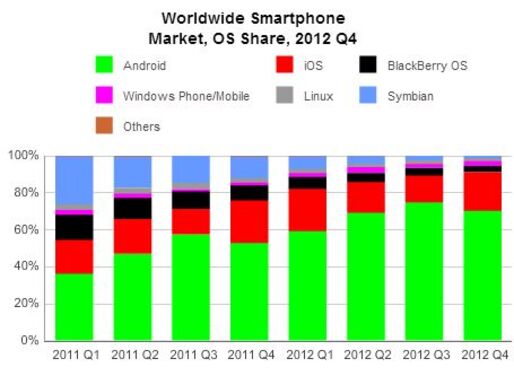 世界スマートフォン市場、2012年シェアはAndroidが68.8％、iOSが18.8％を占める