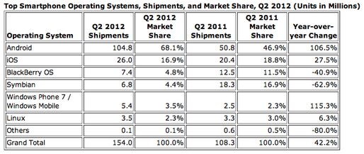 世界のスマホOSシェアでAndroidが3分の2を超える、iOSは減少