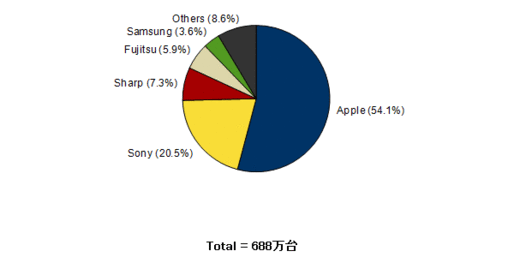富士通激減の国内スマホ市場、Apple・Sonyでシェアの74.6%を占有　2013年Q3