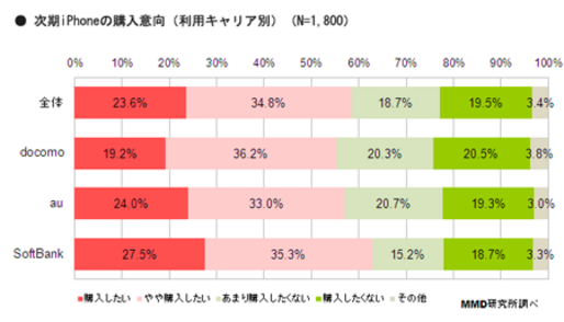 【調査】ドコモユーザーの55％超が次期iPhoneを購入意向、ソフトバンクは厳しい状況か