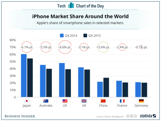 iPhone販売シェア、日本含め主要国すべてで低下　中国のみ例外