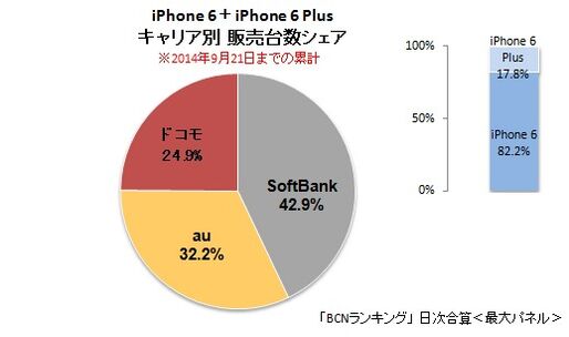 iPhone 6/6 Plusのキャリア別販売シェア、ソフトバンクがトップ　ドコモは苦戦か
