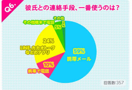 連絡手段の「アプリ化」が急速に進行、女子中高生のスマホ利用の実態調査