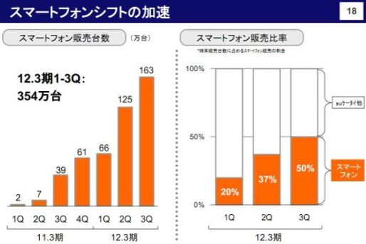 KDDIが2012年3月期第3四半期決算発表、スマホ販売が5割を占め好調