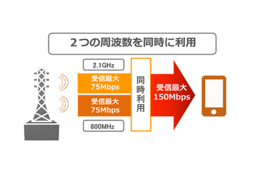 KDDI、今夏に国内初のキャリアアグリゲーション技術を導入へ　受信時最大150Mbps実現