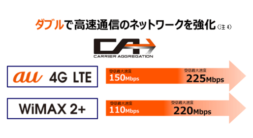 KDDI、4G LTEとWiMAX 2+の”ダブルCA”対応スマホを今夏発売　下り最大225Mbpsでドコモ「PREMIUM 4G」対抗へ