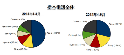 iPhoneシェア大幅減、キャッシュバック見直しと需要の一巡で