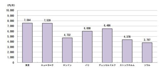 日本のスマホ利用料金、ライトユーザーでは世界で最も高額――総務省調査