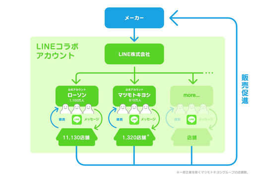 「LINEコラボアカウント」がスタート、もらえるクーポンも多彩に