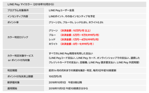 【LINE Pay】ポイント還元率を決済金額のみで判定へ、マイカラーの送金の条件を撤廃