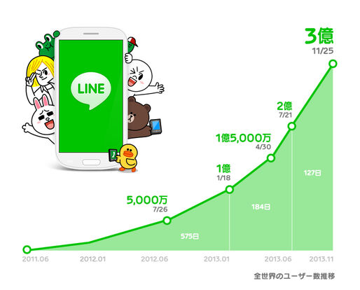 LINE、ユーザ数が3億人を突破