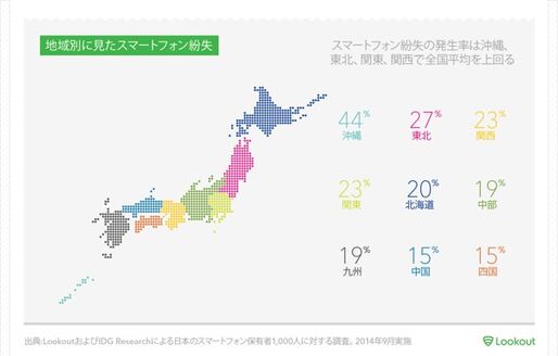 スマホ紛失の発生率トップは沖縄、紛失場所は公共交通機関とショッピングセンターが最多