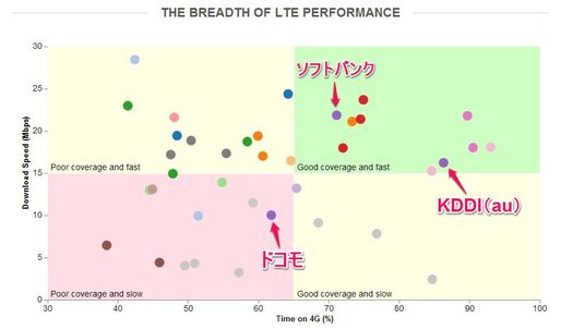 世界各国のLTE比較調査、日本はカバー率4位になるも速度で14位に──両方でドコモが足を引っ張る