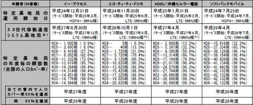 Softbankが900MHz帯獲得も2つの大きな課題