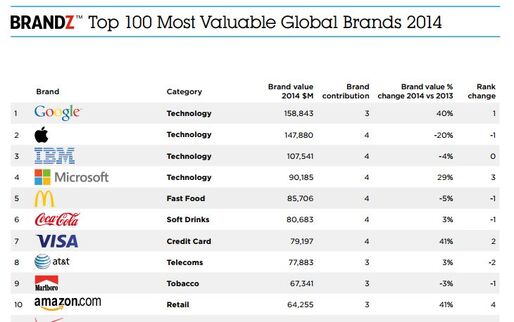 GoogleがAppleから首位奪還、世界ブランド価値ランキング