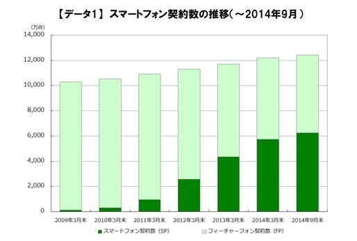 MVNO SIMで契約中の通信量、月1GB以下のユーザーが半数を占める　月額利用料金は平均1,572円