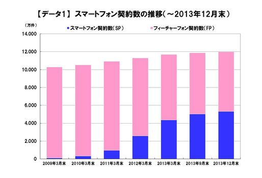 要は高すぎ、今後のスマホ普及のカギは料金体系見直しとMVNO浸透：フィーチャーフォン利用者調査