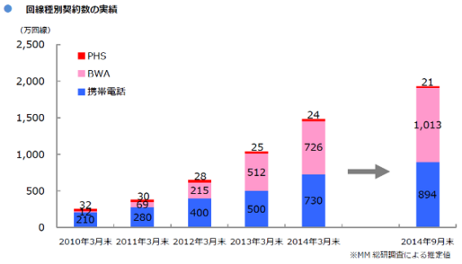 格安SIMの契約数が半年で33.2％増、OCNなど大手3社やU-NEXTが市場牽引