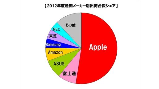 2012年通期の国内タブレット出荷台数、トップはApple、2位に富士通、3位にASUS
