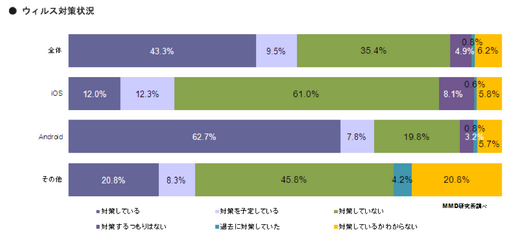 セキュリティ対策をしているAndroidユーザは6割超、iOSユーザーの5倍