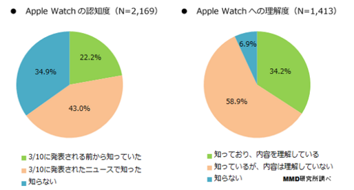 Apple Watch、日米で6割以上が「購入に興味なし」