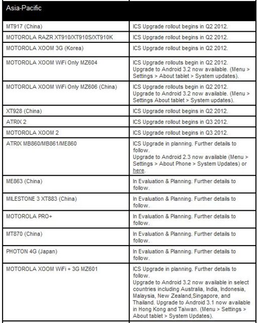 MotorolaがAndroid 4.0への対応スケジュールを発表、RAZRやXOOMが対応予定