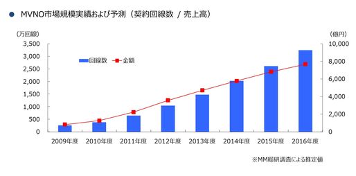 格安SIMなどのMVNOシェア、173万回線でモバイル全体の1.1％　OCNがトップ