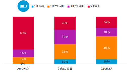 1日のスマホ充電回数、ARROWS Xで5回以上が69％と突出：ニールセン調査