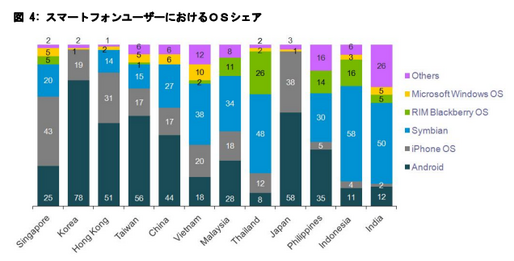スマホユーザのOSシェア、日本ではAndroidが6割に迫る ニールセン調査