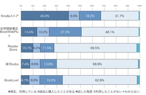 Kindleストアが他電子書籍ストアを圧倒、購入経験者数で2倍以上の差をつける