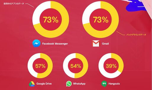 スマホ通信量の30％超がバックグラウンド処理、最も浪費するアプリ筆頭はアレ