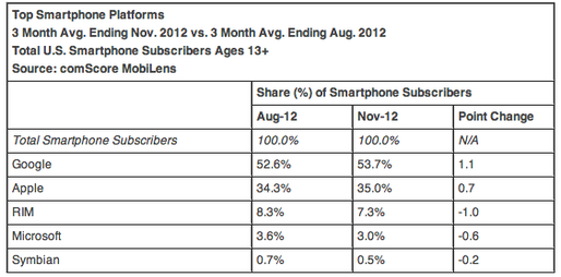 11月の米スマートフォンのOS別シェア、トップはAndroidで53.7%