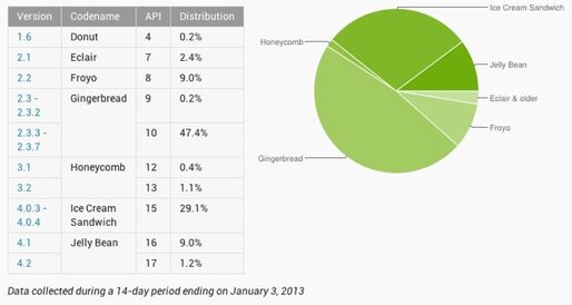 Android4.0以上のシェアが約4割、Androidのバージョン別シェア 2013.1