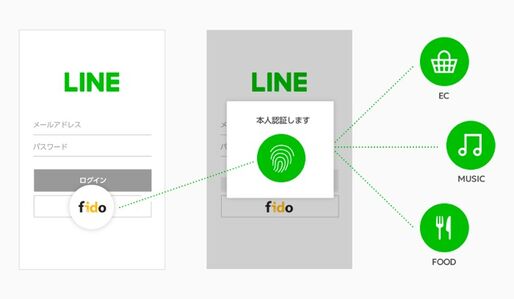 LINE、パスワード入力不要の認証機能を導入へ　2019年春以降