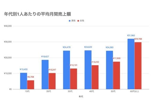 メルカリユーザーの平均売上額は月1万7348円、最も売れている商品カテゴリーは？