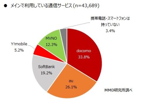 格安SIMのシェアが12.3%まで増加、上位から楽天モバイル・mineo・UQモバイルの順に　MMD研究所調査