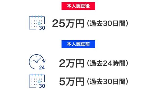 PayPay、本人認証サービス（3Dセキュア）に対応　クレジットカード利用上限額が月25万円に
